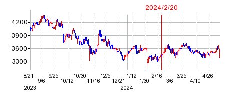 2024年2月20日 12:27前後のの株価チャート